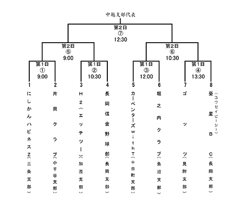 高松宮賜杯第62回全日本軟式野球大会(2部)中越支部代表決定戦組み合わせ表