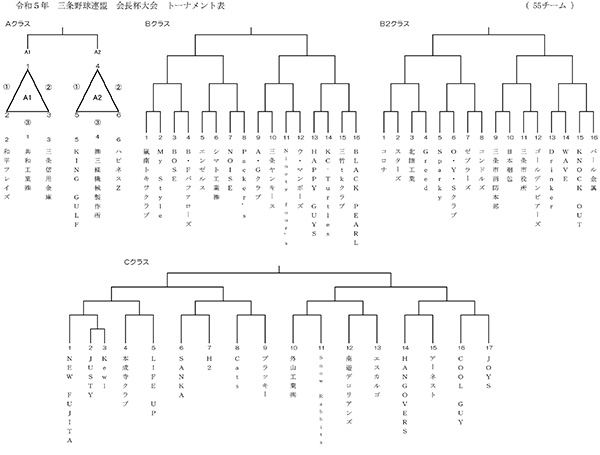 令和5年度三条野球連盟会長杯大会トーナメント表