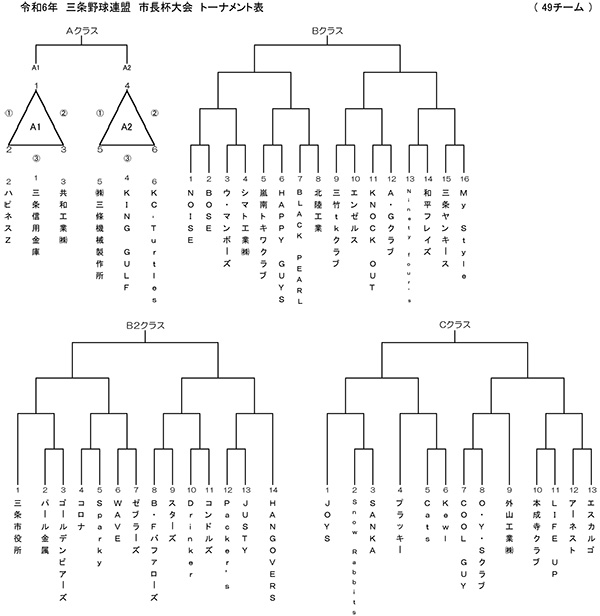 令和6年度三条野球連盟市長杯大会トーナメント表
