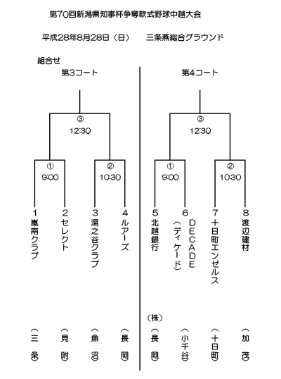 第70回新潟県知事杯争奪軟式野球大会中越大会トーナメント表