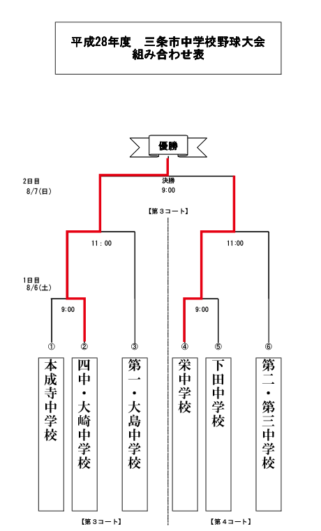 組み合わせ表