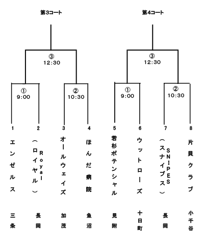 高松宮賜杯第60回全日本軟式野球（２部）中越大会トーナメント表