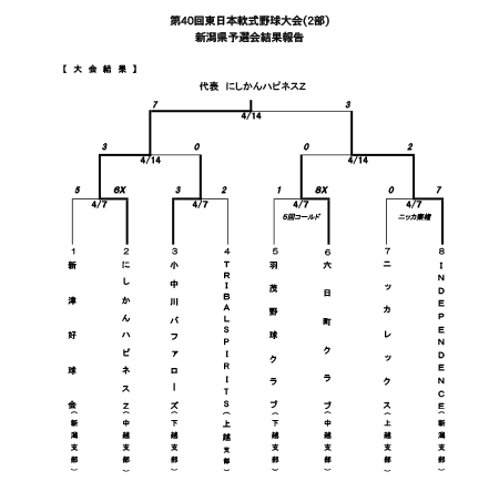 第40回東日本軟式野球大会（２部）新潟県大会トーナメント表