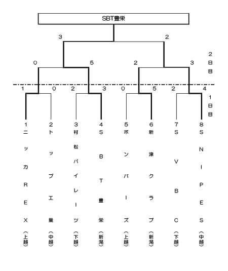 第41回東日本軟式野球大会（1部）新潟県大会トーナメント表