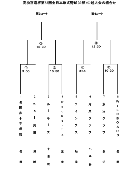 高松宮賜杯第63回全日本軟式野球大会(2部)中越大会トーナメント表