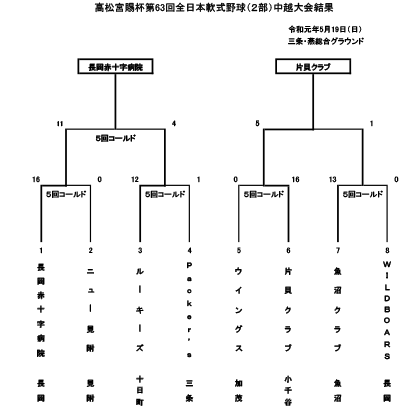 高松宮賜杯第63回全日本軟式野球大会(2部)中越大会結果