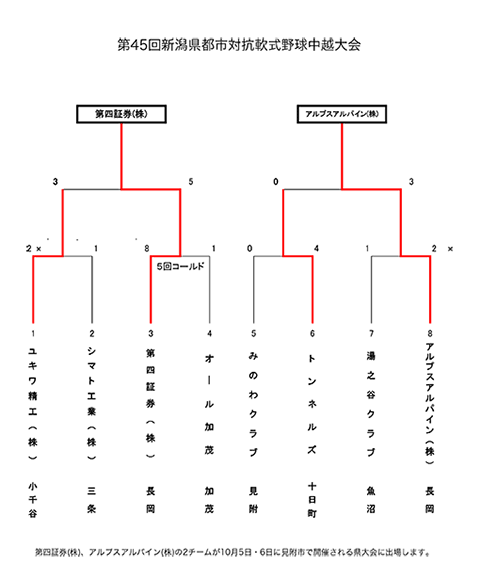 第45回新潟県都市対抗軟式野球中越大会トーナメント表