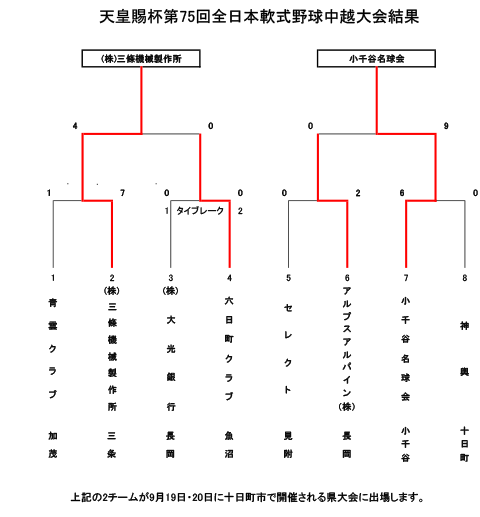 天皇賜杯第75回全日本軟式野球大会中越大会トーナメント表