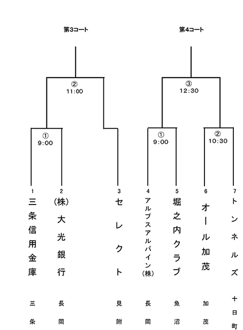 第46回新潟県都市対抗軟式野球大会中越大会トーナメント表