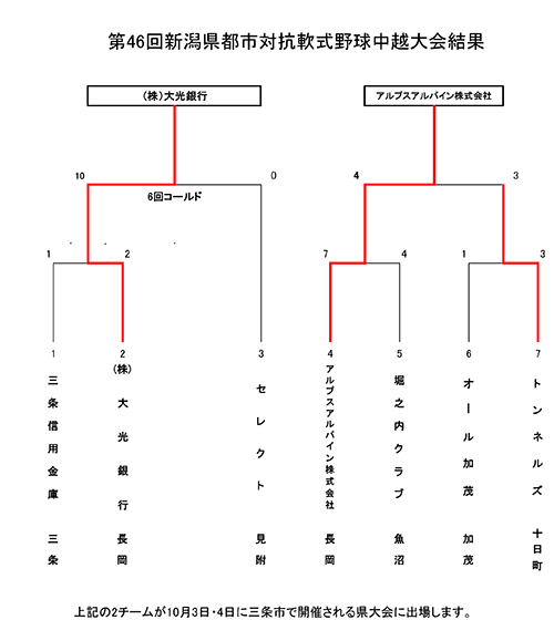 第46回新潟県都市対抗軟式野球大会中越大会トーナメント表