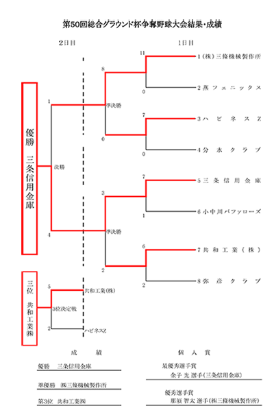 第50回総合グラウンド杯争奪選抜野球大会結果・成績