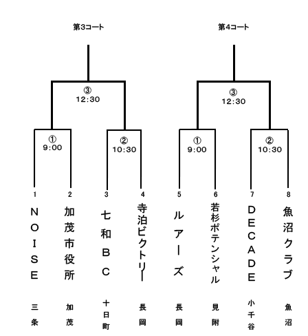 高松宮賜杯第65回全日本軟式野球大会(1部)中越大会トーナメント表