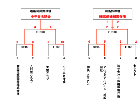 第76回国民体育大会軟式野球競技会中越大会トーナメント表