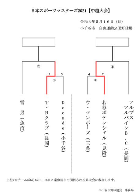 日本スポーツマスターズ2021中越大会トーナメント表