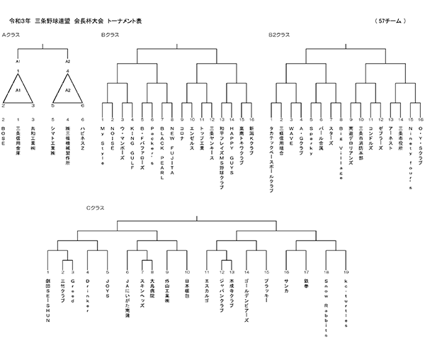 令和3年度三条野球連盟会長杯大会トーナメント表