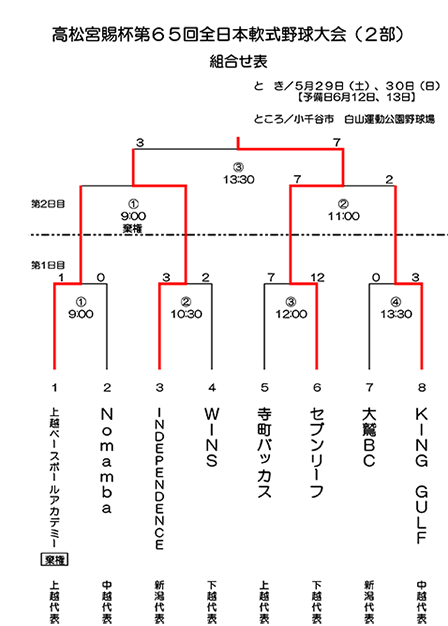 高松宮賜杯第65回全日本軟式野球大会(2部)県大会トーナメント表