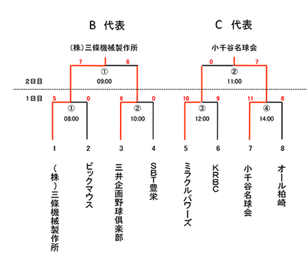 第76回国民体育大会軟式野球競技会新潟県予選会トーナメント表