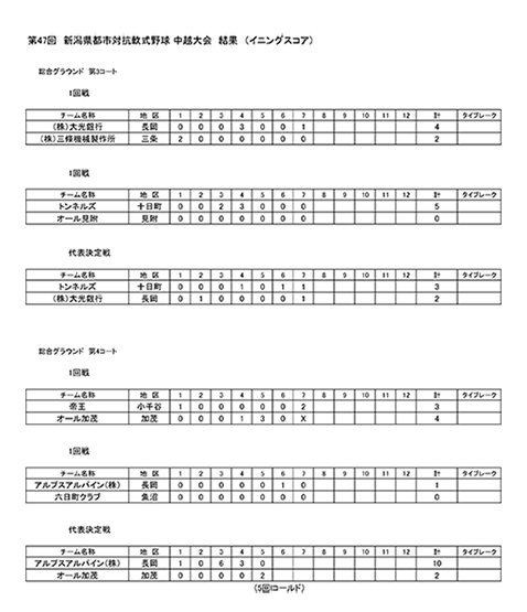 第47回新潟県都市対抗軟式野球大会中越大会試合結果