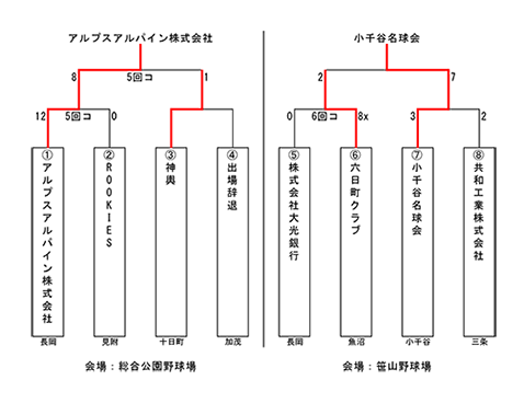 第66回中部日本都市対抗軟式野球大会中越大会トーナメント結果