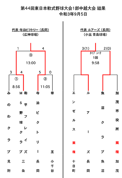 第44回東日本軟式野球大会１部中越大会トーナメント表