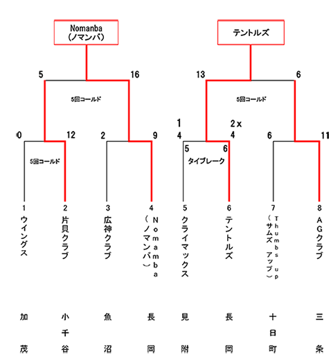 第44回東日本軟式野球大会１部中越大会トーナメント表