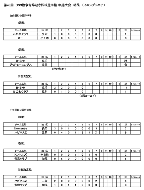 第49回ＢＳＮ旗争奪新潟県早起き野球選手権大会中越大会試合結果