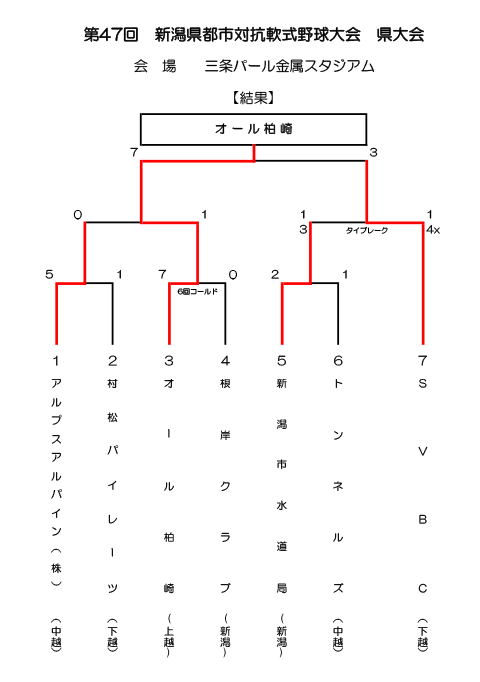 第47回新潟県都市対抗軟式野球大会県大会トーナメント表