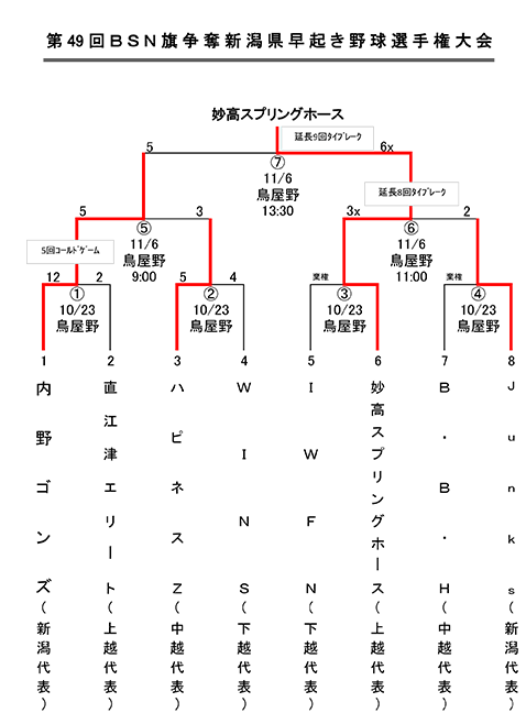 第49回ＢＳＮ旗争奪新潟県早起き野球選手権大会県大会トーナメント表