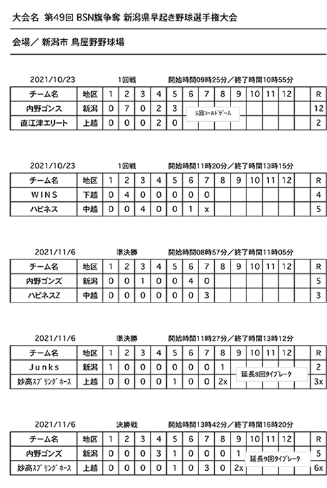 第49回ＢＳＮ旗争奪新潟県早起き野球選手権大会県大会試合結果