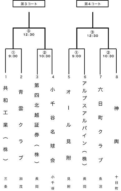 第77回国民体育大会軟式野球競技会中越大会トーナメント表