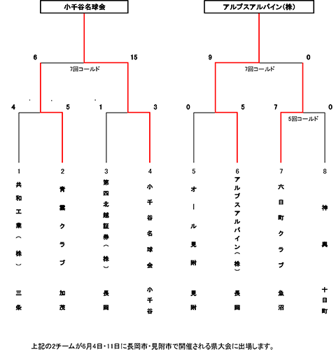 第77回国民体育大会軟式野球競技会中越大会トーナメント表