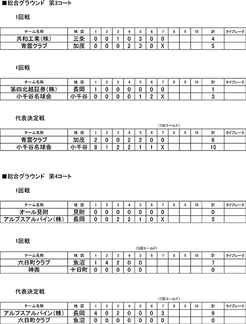 第77回国民体育大会軟式野球競技会中越大会結果