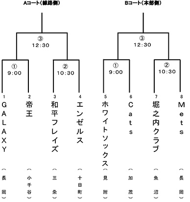 高松宮賜杯第66回全日本軟式野球大会(1部)中越大会トーナメント表