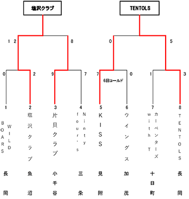 高松宮賜杯第66回全日本軟式野球大会(2部)中越大会トーナメント表