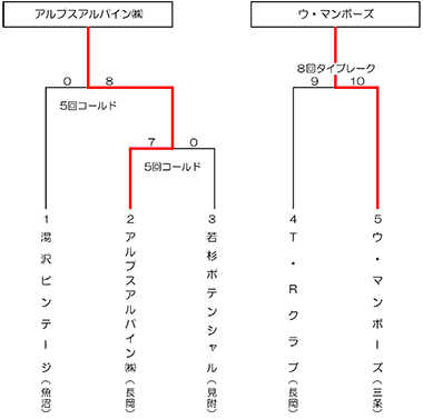 日本スポーツマスターズ2022中越予選会トーナメント表