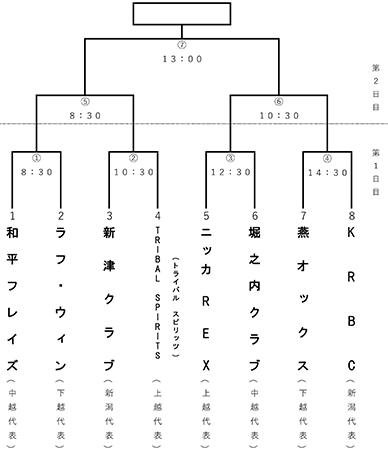 高松宮賜杯第66回全日本軟式野球大会(1部)新潟県予選会トーナメント表