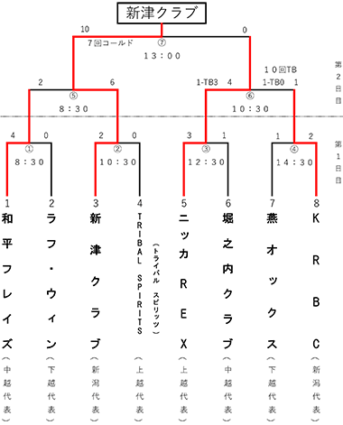 高松宮賜杯第66回全日本軟式野球大会(1部)新潟県予選会トーナメント表