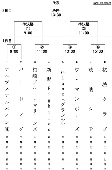 日本スポーツマスターズ2022新潟県大会トーナメント表