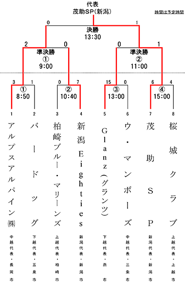 日本スポーツマスターズ2022新潟県大会トーナメント表