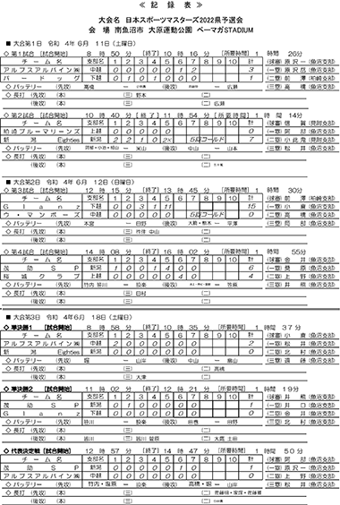 日本スポーツマスターズ2022新潟県大会結果