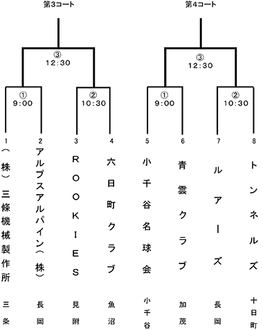 天皇賜杯第77回全日本軟式野球大会中越大会トーナメント表