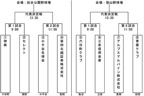 第67回中部日本都市対抗軟式野球大会中越大会トーナメント表