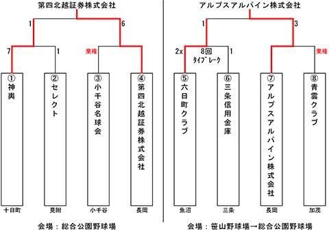 第67回中部日本都市対抗軟式野球大会中越大会トーナメント表