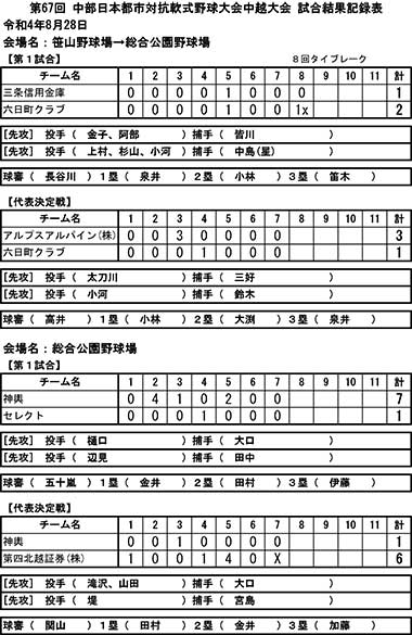 第67回中部日本都市対抗軟式野球大会中越大会イニングスコア