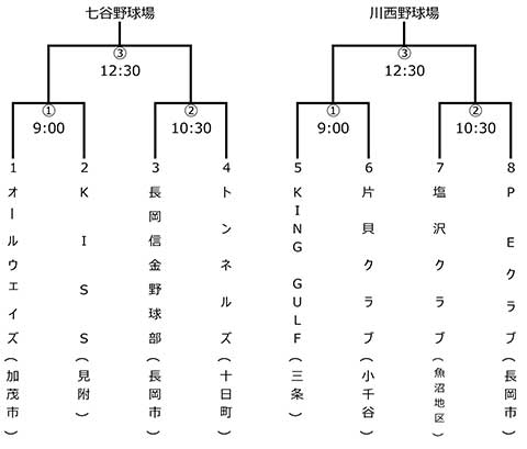 第76回新潟県知事杯争奪軟式野球大会中越予選会トーナメント表