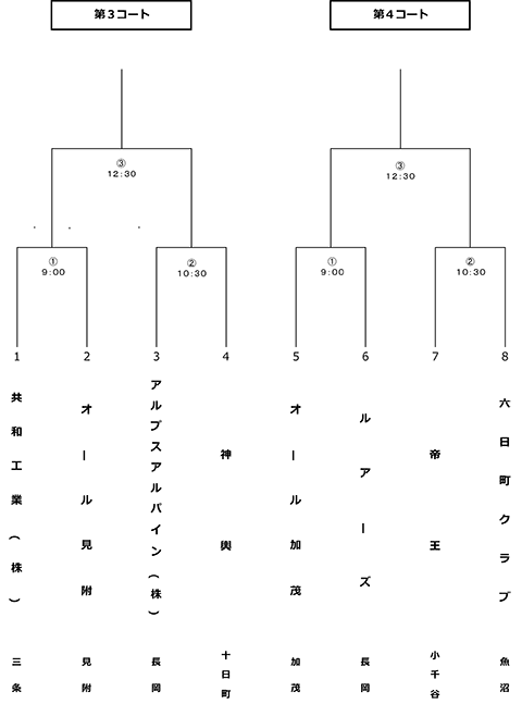 第48回新潟県都市対抗軟式野球大会中越大会トーナメント表