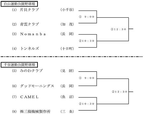 第50回ＢＳＮ旗争奪新潟県早起き野球選手権大会中越大会トーナメント表