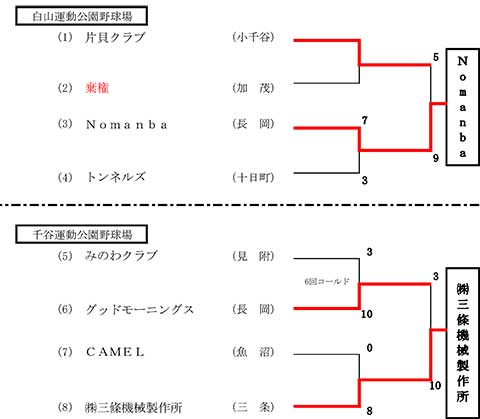 第50回ＢＳＮ旗争奪新潟県早起き野球選手権大会中越大会トーナメント表