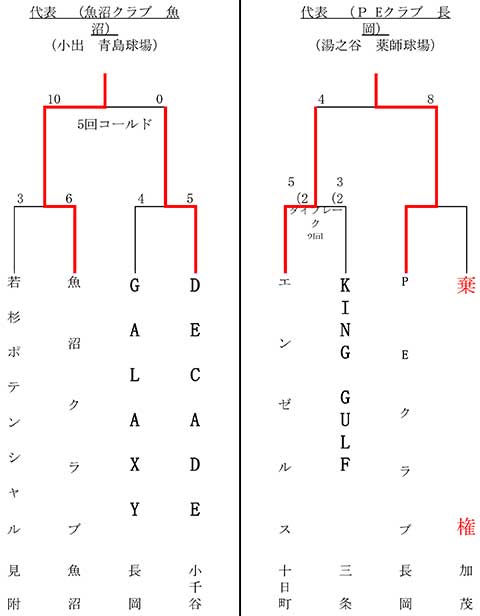 第45回東日本軟式野球大会１部中越大会トーナメント表