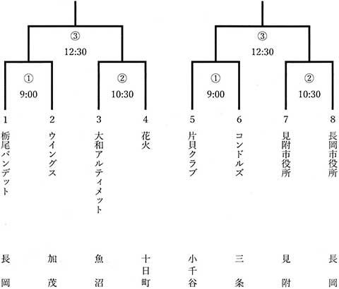 第45回東日本軟式野球大会2部中越大会トーナメント表